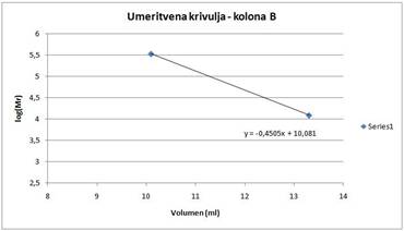 umeritvena krivulja_kolona b.JPG